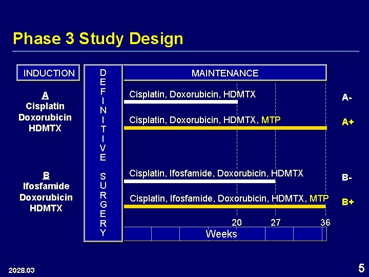 Phase 3 Study Design INDUCTION A Cisplatin Doxorubicin HDMTX B Ifosfamide Doxorubicin HDMTX 2028.