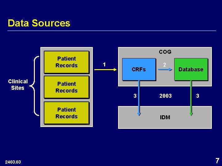 Data Sources COG Patient Records Clinical Sites Patient Records 2403. 03 1 CRFs 3