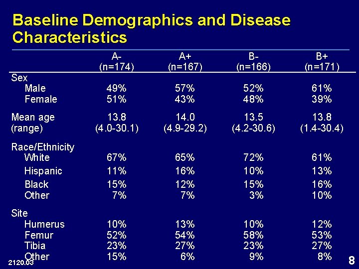 Baseline Demographics and Disease Characteristics A(n=174) A+ (n=167) B(n=166) B+ (n=171) 49% 51% 57%