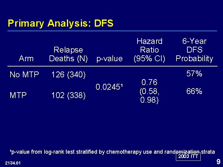 Primary Analysis: DFS Arm Relapse Deaths (N) No MTP 126 (340) MTP 102 (338)