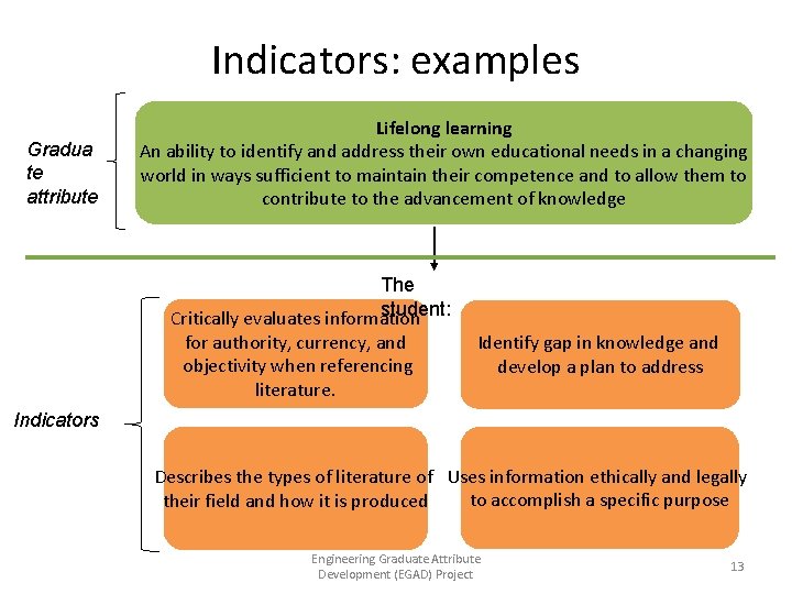 Indicators: examples Gradua te attribute Lifelong learning An ability to identify and address their