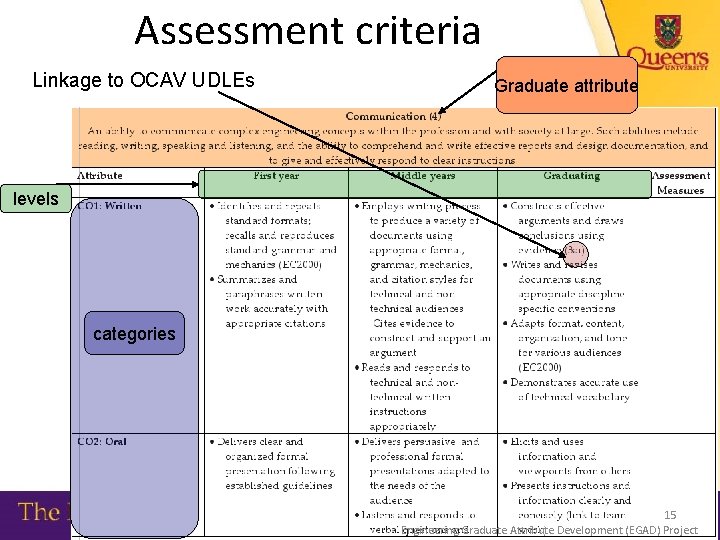 Assessment criteria Linkage to OCAV UDLEs Graduate attribute levels categories 15 Engineering Graduate Attribute