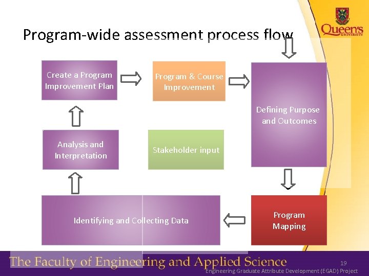 Program-wide assessment process flow Create a Program Improvement Plan Program & Course Improvement Defining