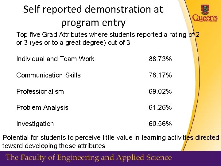 Self reported demonstration at program entry Top five Grad Attributes where students reported a