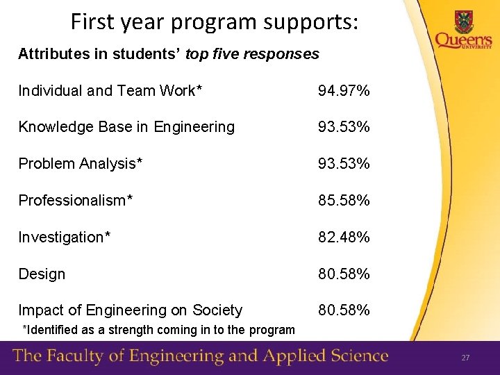 First year program supports: Attributes in students’ top five responses Individual and Team Work*