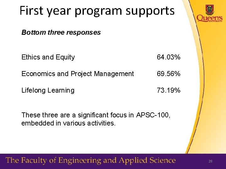 First year program supports Bottom three responses Ethics and Equity 64. 03% Economics and
