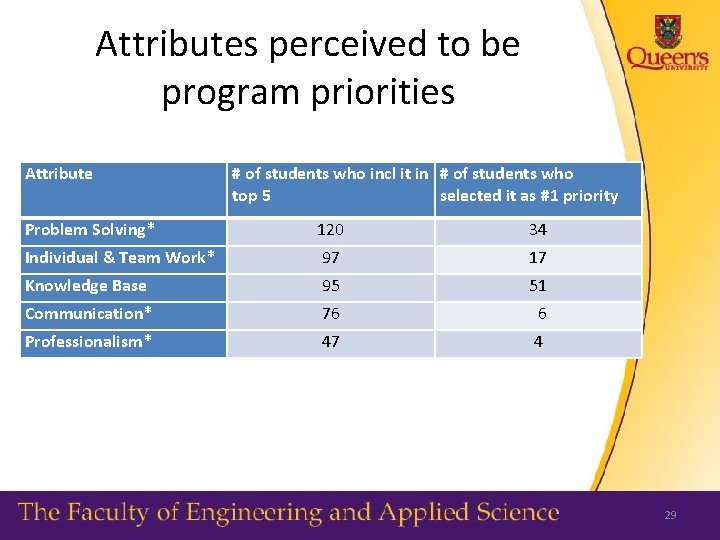Attributes perceived to be program priorities Attribute # of students who incl it in