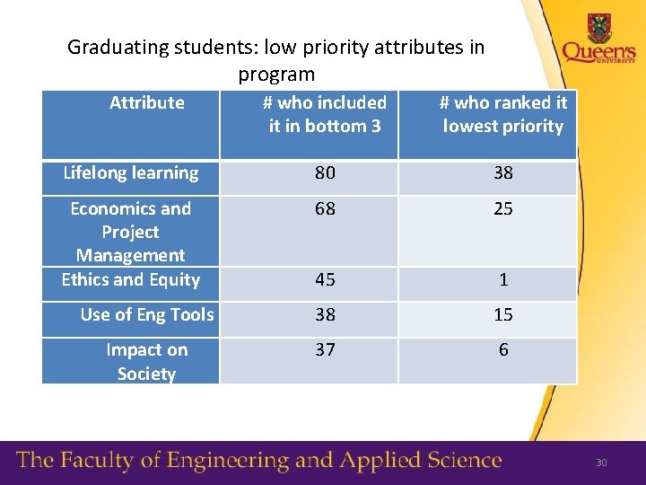 Graduating students: low priority attributes in program Attribute # who included it in bottom
