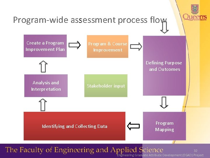 Program-wide assessment process flow Create a Program Improvement Plan Program & Course Improvement Defining