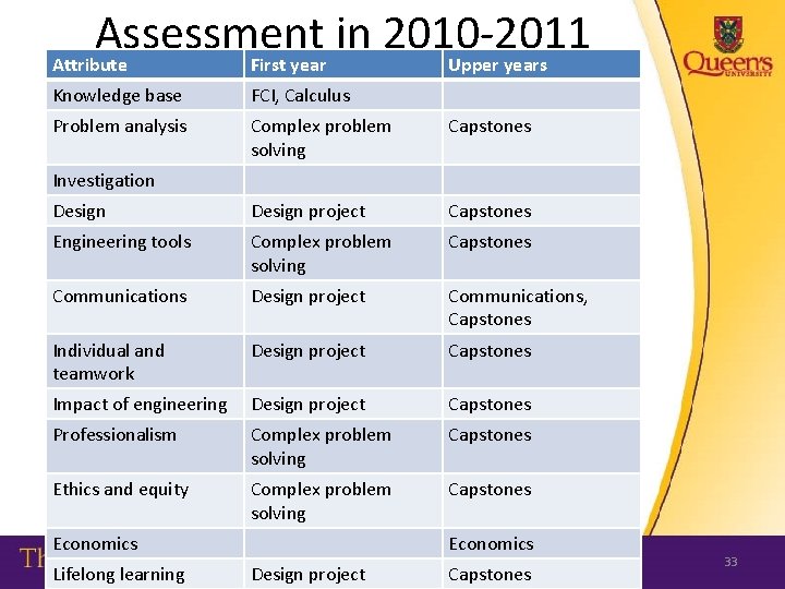 Assessment in 2010 -2011 Attribute First year Upper years Knowledge base FCI, Calculus Problem