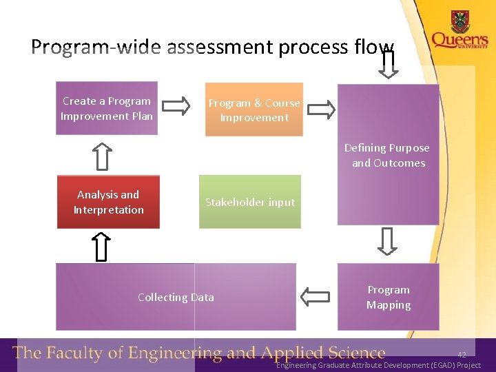 Program-wide assessment process flow Create a Program Improvement Plan Program & Course Improvement Defining