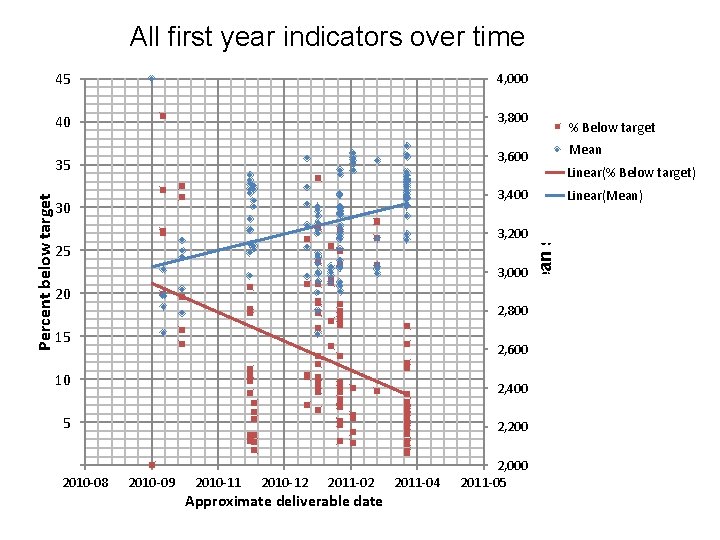 All first year indicators over time 45 4, 000 40 3, 800 3, 400