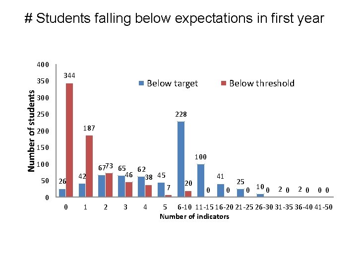 # Students falling below expectations in first year 400 Number of students 350 344