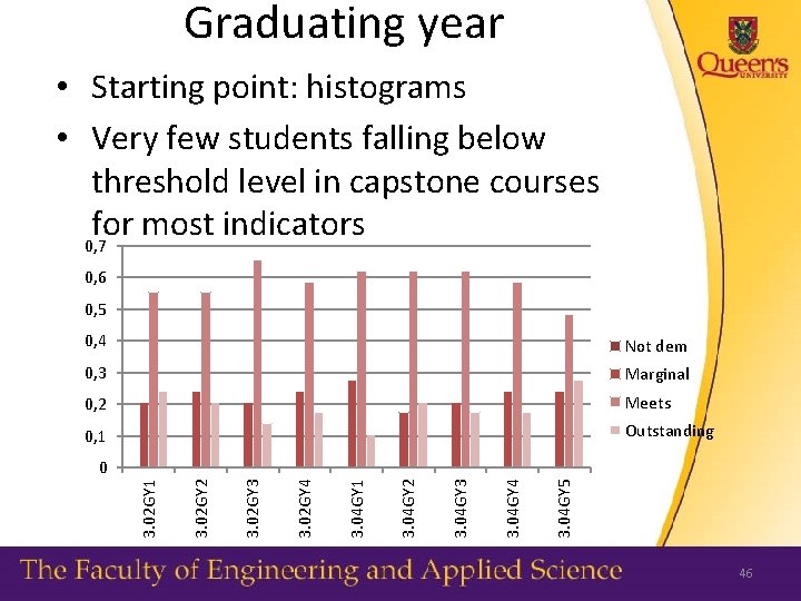 Graduating year • Starting point: histograms • Very few students falling below threshold level