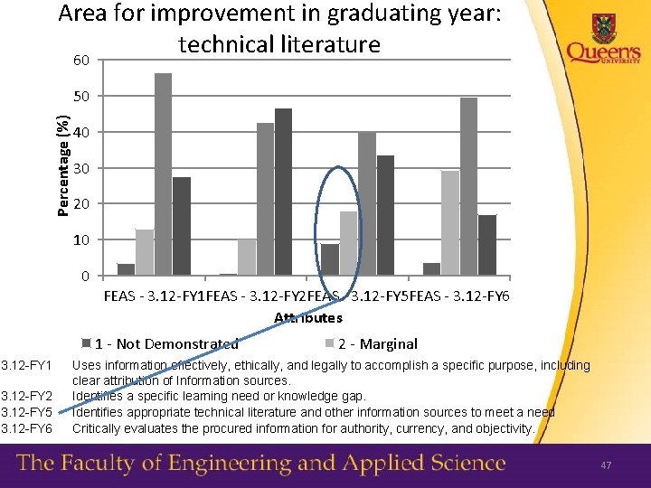 Area for improvement in graduating year: technical literature 60 Percentage (%) 50 40 30