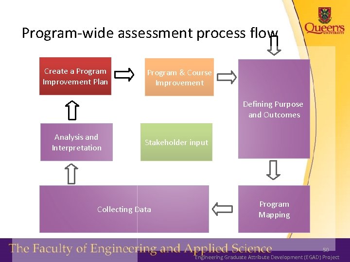 Program-wide assessment process flow Create a Program Improvement Plan Program & Course Improvement Defining