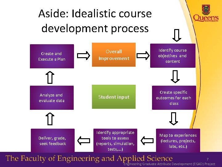 Aside: Idealistic course development process Create and Execute a Plan Analyze and evaluate data