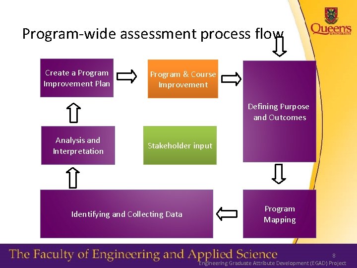 Program-wide assessment process flow Create a Program Improvement Plan Program & Course Improvement Defining