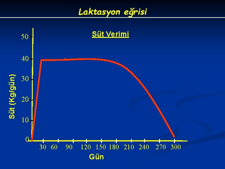 Laktasyon eğrisi Süt Verimi 50 Süt (Kg/gün) 40 30 20 10 0 30 60