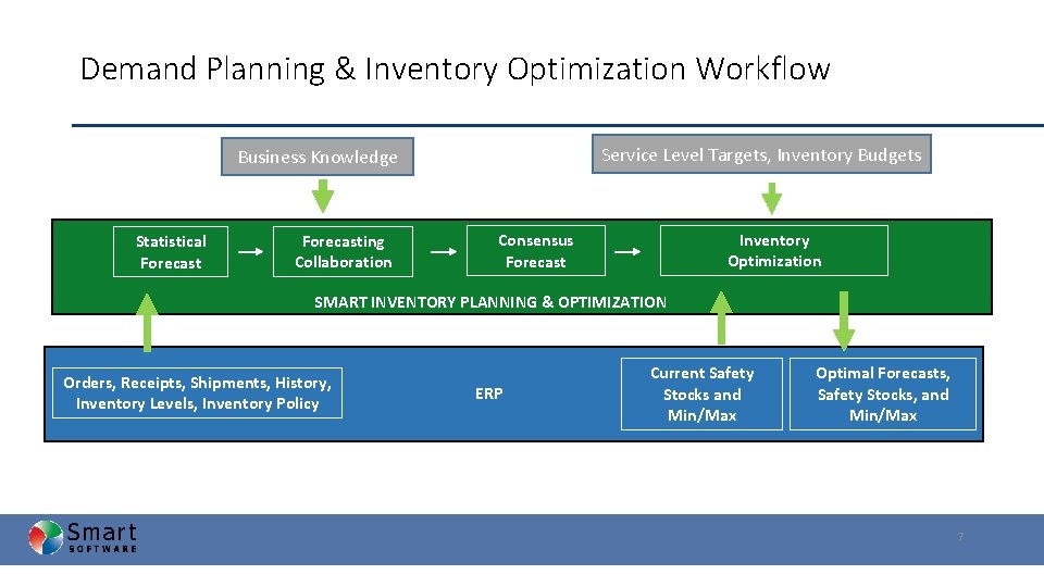 Demand Planning & Inventory Optimization Workflow Service Level Targets, Inventory Budgets Business Knowledge Statistical