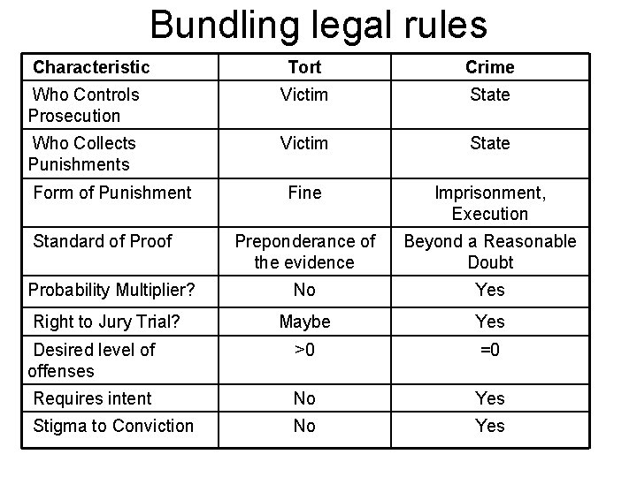 Bundling legal rules Characteristic Tort Crime Who Controls Prosecution Victim State Who Collects Punishments