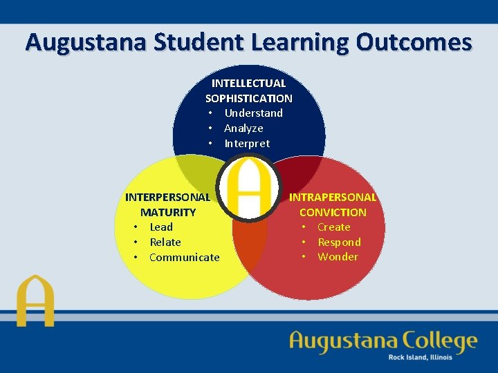 Augustana Student Learning Outcomes INTELLECTUAL SOPHISTICATION • Understand • Analyze • Interpret INTERPERSONAL MATURITY