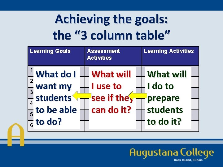 Achieving the goals: the “ 3 column table” Learning Goals 1. What do I