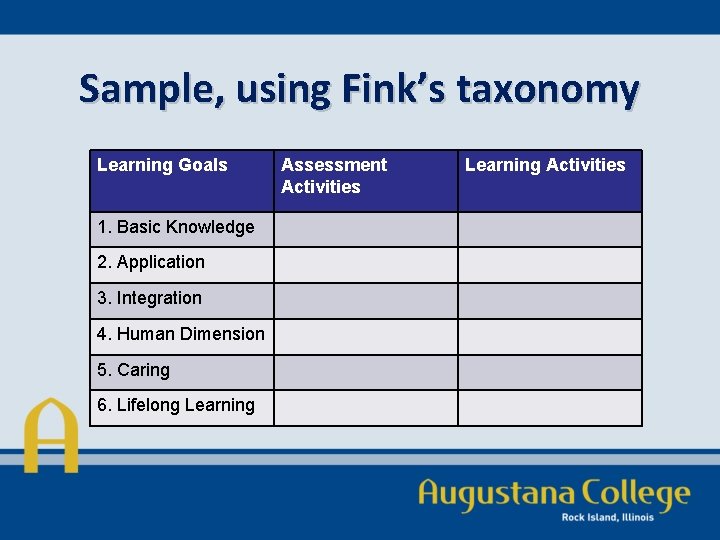 Sample, using Fink’s taxonomy Learning Goals 1. Basic Knowledge 2. Application 3. Integration 4.