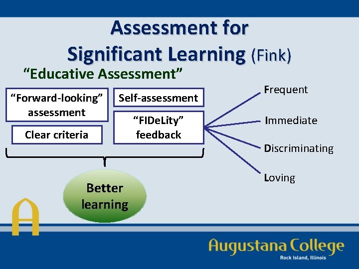 Assessment for Significant Learning (Fink) “Educative Assessment” “Forward-looking” assessment Self-assessment Clear criteria Better learning