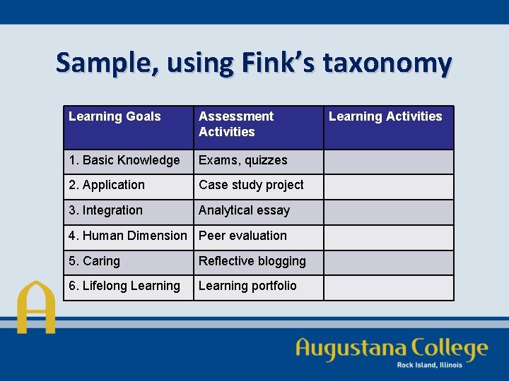 Sample, using Fink’s taxonomy Learning Goals Assessment Activities 1. Basic Knowledge Exams, quizzes 2.