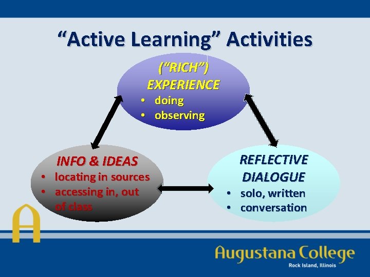 “Active Learning” Activities (“RICH”) EXPERIENCE • doing • observing INFO & IDEAS • locating