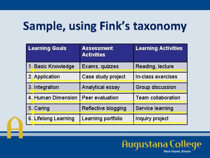 Sample, using Fink’s taxonomy Learning Goals Assessment Activities Learning Activities 1. Basic Knowledge Exams,