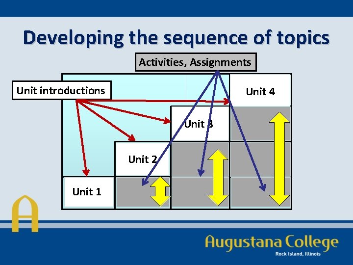 Developing the sequence of topics Activities, Assignments Unit introductions Unit 4 Unit 3 Unit