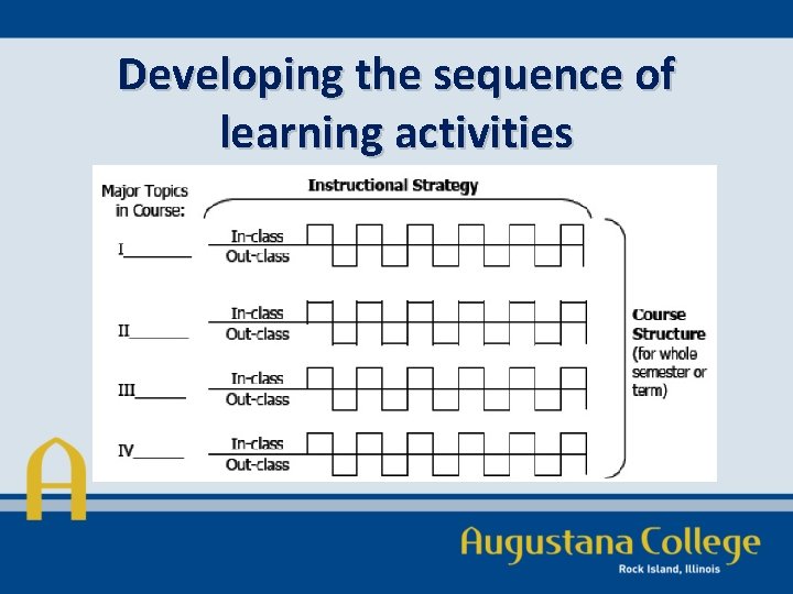 Developing the sequence of learning activities 