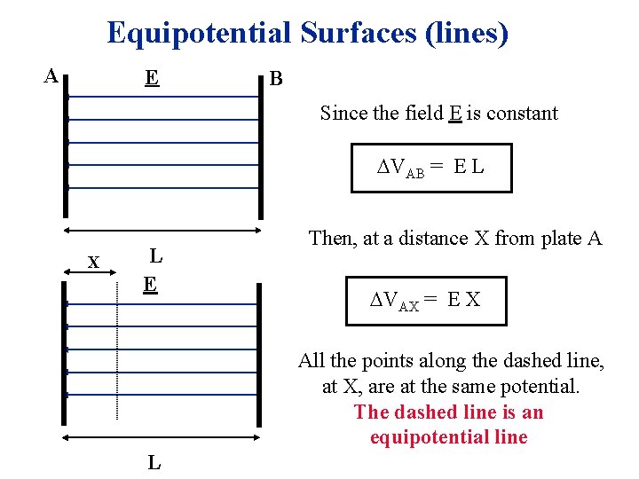 Equipotential Surfaces (lines) A E B Since the field E is constant VAB =