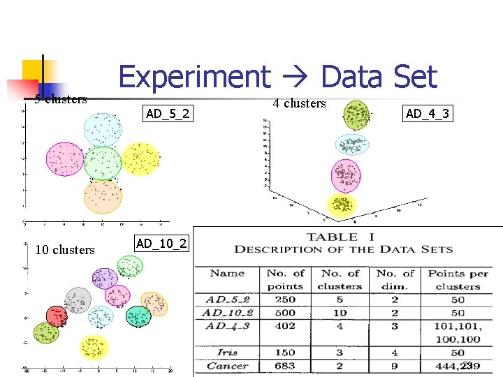 5 clusters 10 clusters Experiment Data Set AD_5_2 4 clusters AD_4_3 AD_10_2 29 
