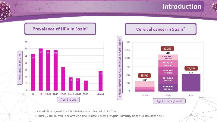 Introduction Prevalence of HPV in Spain 1 Prevalence of HPV, % Annual number of