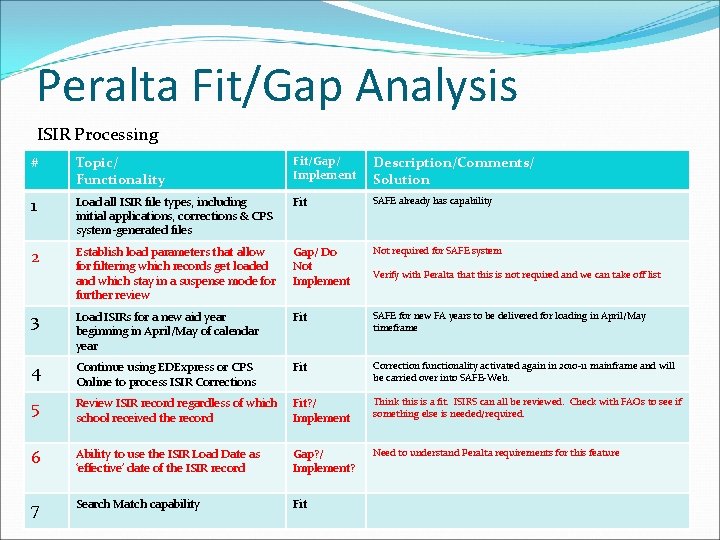 Peralta Fit/Gap Analysis ISIR Processing # Topic/ Functionality Fit/Gap/ Implement Description/Comments/ Solution 1 Load