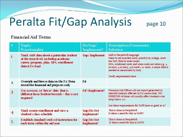 Peralta Fit/Gap Analysis page 10 Financial Aid Terms # Topic/ Functionality Fit/Gap/ Implement? Description/Comments/