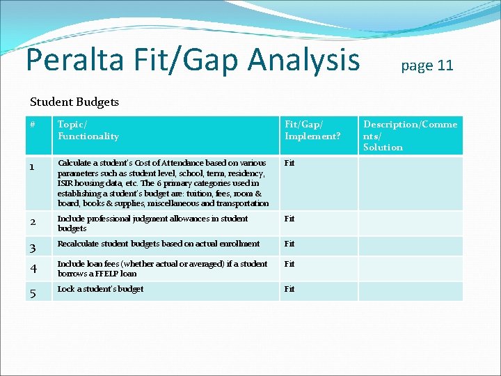 Peralta Fit/Gap Analysis page 11 Student Budgets # Topic/ Functionality Fit/Gap/ Implement? 1 Calculate