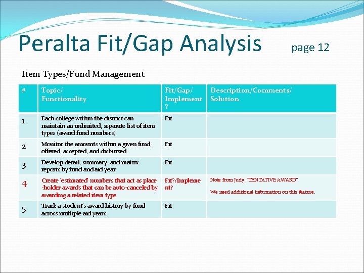 Peralta Fit/Gap Analysis page 12 Item Types/Fund Management # Topic/ Functionality Fit/Gap/ Implement ?