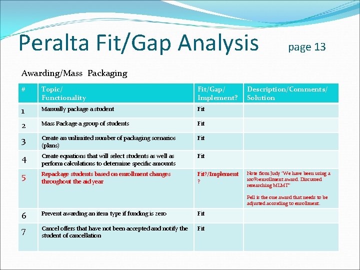 Peralta Fit/Gap Analysis page 13 Awarding/Mass Packaging # Topic/ Functionality Fit/Gap/ Implement? 1 Manually