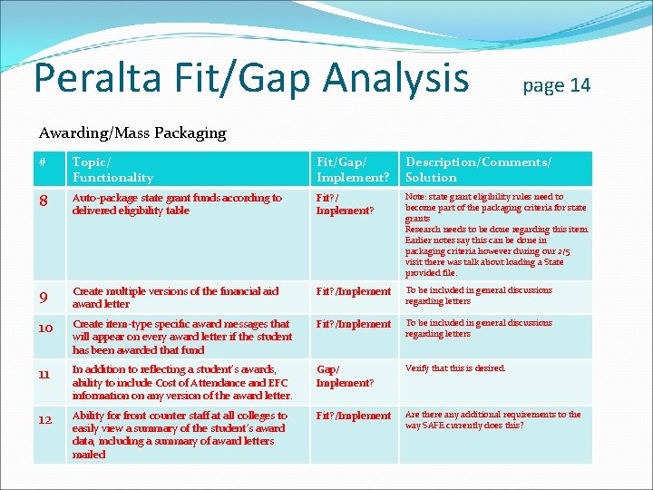 Peralta Fit/Gap Analysis page 14 Awarding/Mass Packaging # Topic/ Functionality Fit/Gap/ Implement? Description/Comments/ Solution