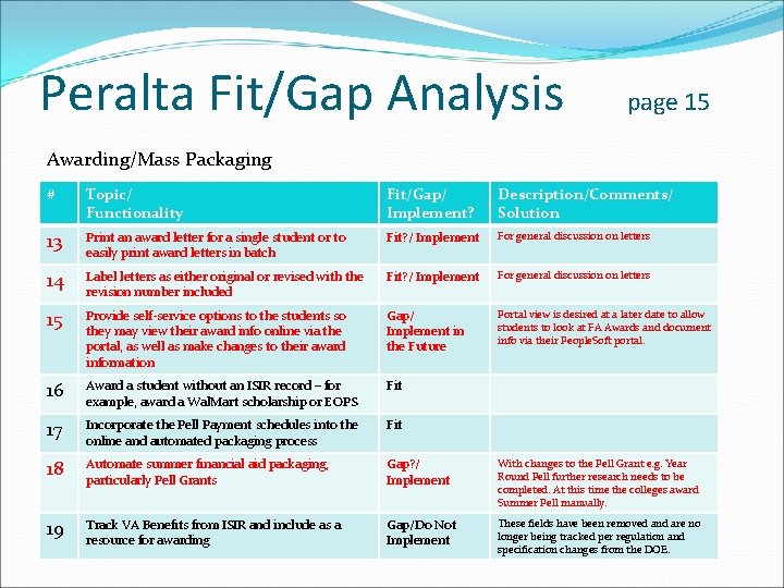 Peralta Fit/Gap Analysis page 15 Awarding/Mass Packaging # Topic/ Functionality Fit/Gap/ Implement? Description/Comments/ Solution