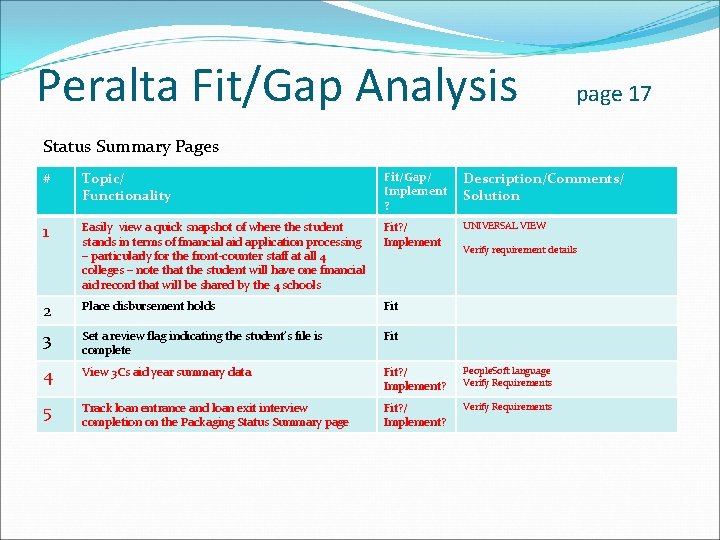 Peralta Fit/Gap Analysis page 17 Status Summary Pages # Topic/ Functionality Fit/Gap/ Implement ?