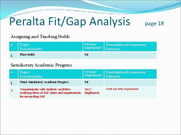 Peralta Fit/Gap Analysis page 18 Assigning and Tracking Holds # Topic/ Functionality Fit/Gap/ Implement?