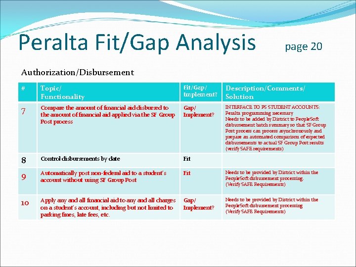 Peralta Fit/Gap Analysis page 20 Authorization/Disbursement # Topic/ Functionality Fit/Gap/ Implement? Description/Comments/ Solution 7