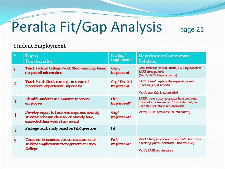 Peralta Fit/Gap Analysis page 21 Student Employment # Topic/ Functionality Fit/Gap/ Implement? Description/Comments/ Solution