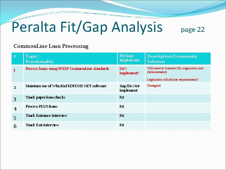 Peralta Fit/Gap Analysis page 22 Common. Line Loan Processing # Topic/ Functionality Fit/Gap/ Implement