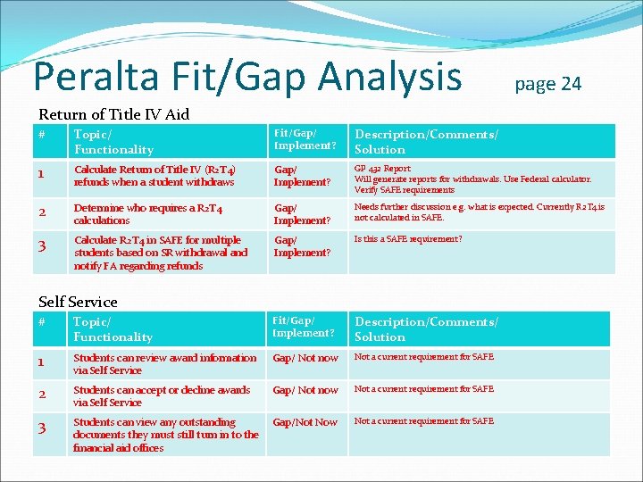 Peralta Fit/Gap Analysis page 24 Return of Title IV Aid # Topic/ Functionality Fit/Gap/